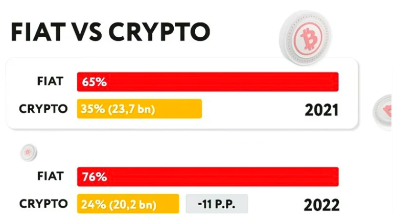 SOFTSWISS report 2022 fiat vs crypto