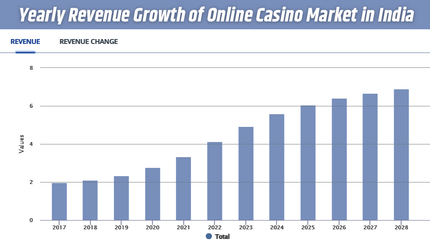 Yearly Revenue Growth of Online Casino Market in India 